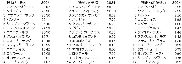 2024　セントライト記念　機動力